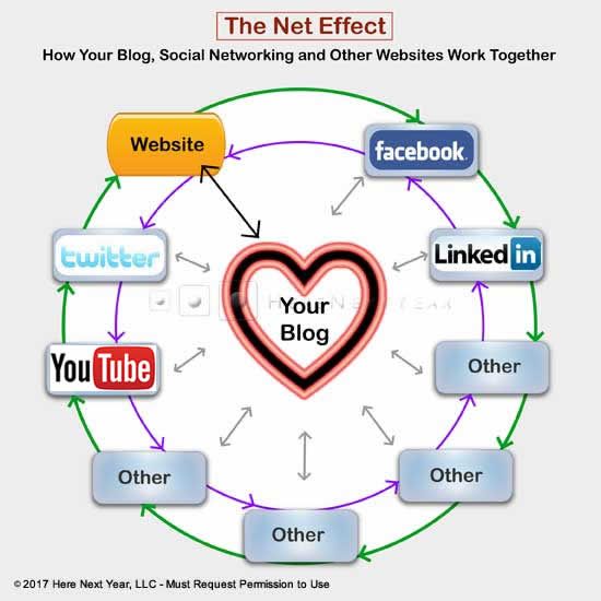 Image showing your blog as the heart of everything you do on the internet to promote your business